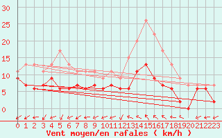 Courbe de la force du vent pour Bergerac (24)