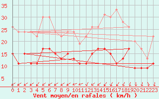 Courbe de la force du vent pour Tours (37)