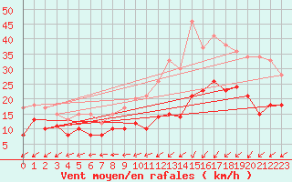 Courbe de la force du vent pour Le Havre - Octeville (76)