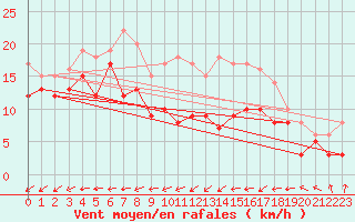 Courbe de la force du vent pour Weinbiet