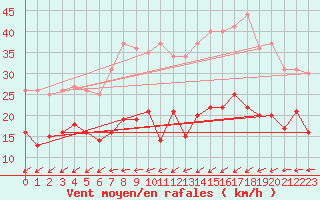 Courbe de la force du vent pour Neuhaus A. R.