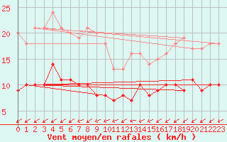Courbe de la force du vent pour Oschatz