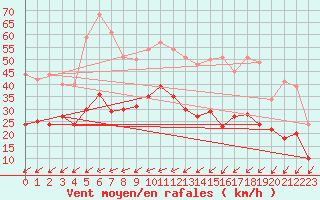 Courbe de la force du vent pour Brest (29)