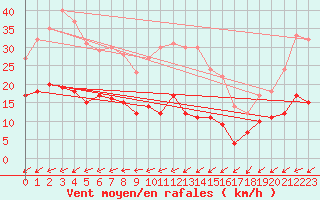 Courbe de la force du vent pour Biscarrosse (40)