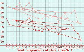 Courbe de la force du vent pour Artern