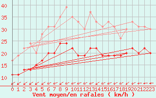 Courbe de la force du vent pour Tours (37)