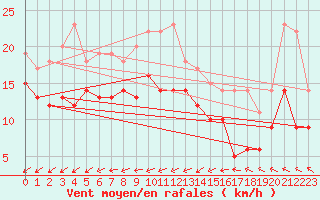 Courbe de la force du vent pour Artern