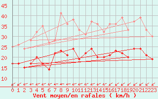 Courbe de la force du vent pour Neu Ulrichstein