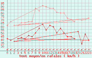 Courbe de la force du vent pour Ile du Levant (83)