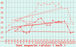 Courbe de la force du vent pour La Rochelle - Aerodrome (17)