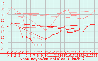 Courbe de la force du vent pour Mont-Saint-Vincent (71)