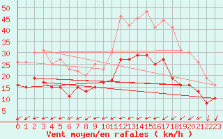 Courbe de la force du vent pour La Rochelle - Aerodrome (17)