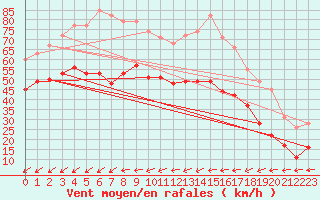 Courbe de la force du vent pour Porquerolles (83)