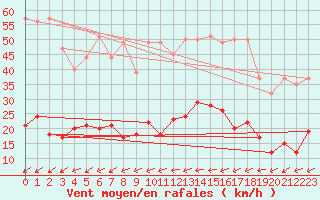 Courbe de la force du vent pour Peyrelevade (19)