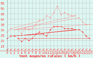 Courbe de la force du vent pour Cap Pertusato (2A)