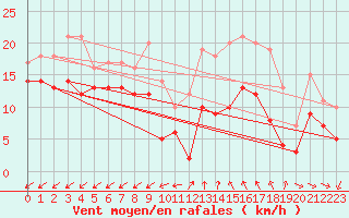 Courbe de la force du vent pour Cap Cpet (83)