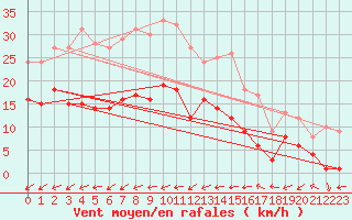 Courbe de la force du vent pour Braunlage