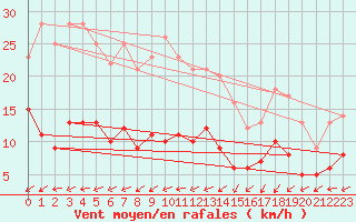 Courbe de la force du vent pour Ile d