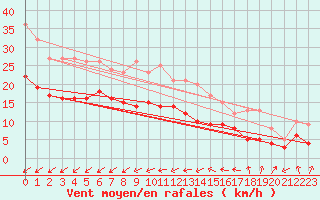 Courbe de la force du vent pour Boizenburg