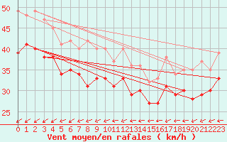 Courbe de la force du vent pour le bateau MERFR02