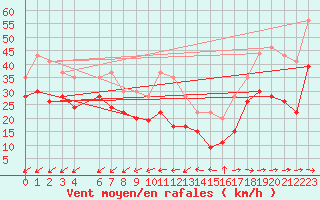 Courbe de la force du vent pour Cap Cpet (83)