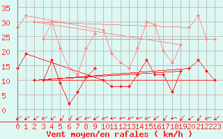 Courbe de la force du vent pour Belfort-Dorans (90)