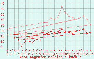 Courbe de la force du vent pour Chlons-en-Champagne (51)