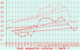 Courbe de la force du vent pour Landivisiau (29)