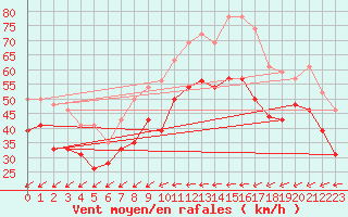 Courbe de la force du vent pour La Ciotat / Bec de l