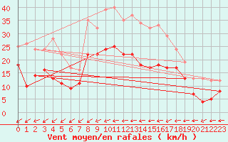 Courbe de la force du vent pour Ulm-Mhringen