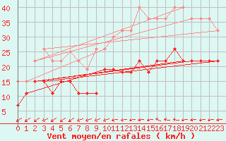 Courbe de la force du vent pour Dax (40)