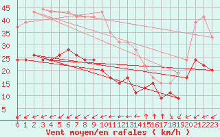 Courbe de la force du vent pour Ile de R - Saint-Clment-des-Baleines (17)