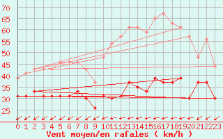 Courbe de la force du vent pour Cap Cpet (83)