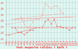 Courbe de la force du vent pour Avord (18)