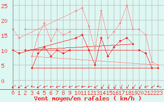 Courbe de la force du vent pour Ploudalmezeau (29)