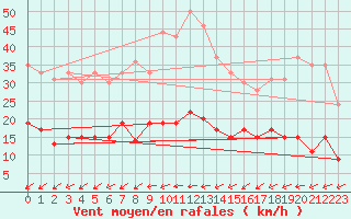 Courbe de la force du vent pour Poitiers (86)