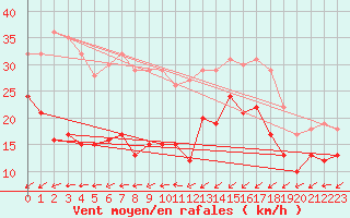 Courbe de la force du vent pour Ploumanac