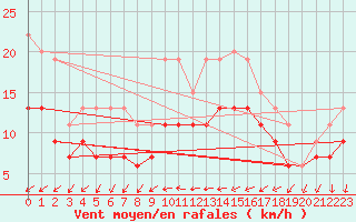 Courbe de la force du vent pour Le Bourget (93)