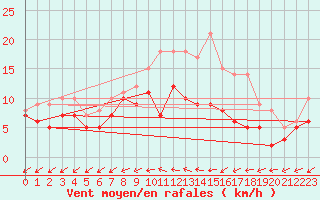 Courbe de la force du vent pour Mont-de-Marsan (40)