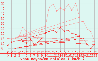 Courbe de la force du vent pour Bergerac (24)