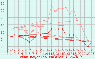 Courbe de la force du vent pour Feins (35)
