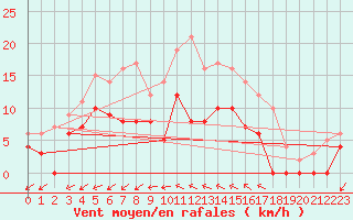 Courbe de la force du vent pour Romorantin (41)