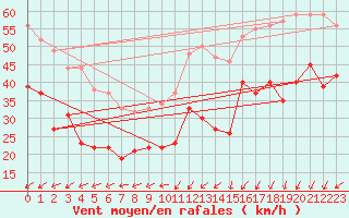 Courbe de la force du vent pour Camaret (29)