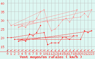 Courbe de la force du vent pour Ouessant (29)