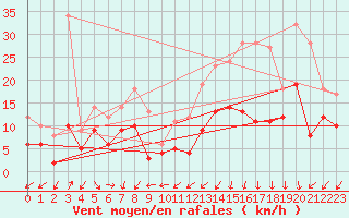 Courbe de la force du vent pour Nancy - Essey (54)