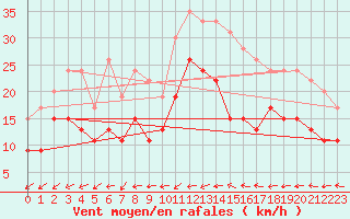 Courbe de la force du vent pour Bziers Cap d
