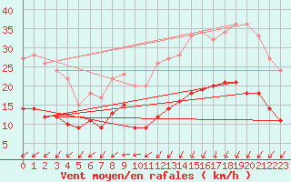 Courbe de la force du vent pour Caen (14)