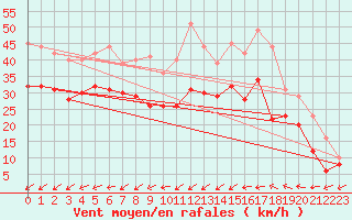 Courbe de la force du vent pour Porquerolles (83)