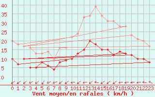 Courbe de la force du vent pour Muenchen-Stadt