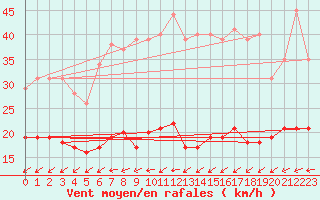 Courbe de la force du vent pour Schmuecke